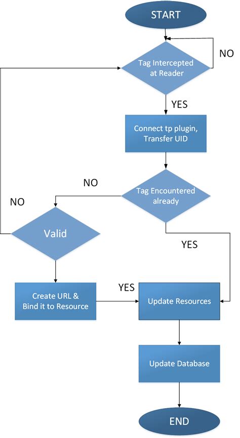 benefits of rfid attendance system|rfid attendance system flowchart.